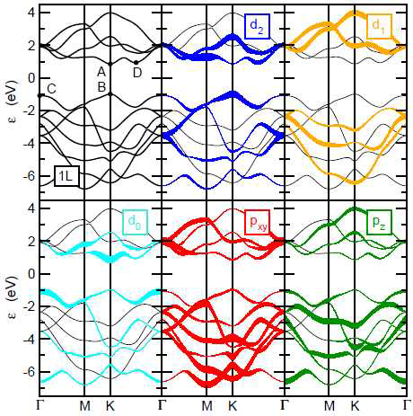 Band structure and orbital character of single-layer MoS2. The top left shows the full band structure while, in the other panels, the thickness of the bands represents the orbital weight, where d (d2 = dx2−y2, dxy, d1 =dxz, dyz, d0 = d3z2−r2 ) refers to the Mo atom 4d orbitals, p (pxy = px, py) refers to 2p orbitals of sulfur