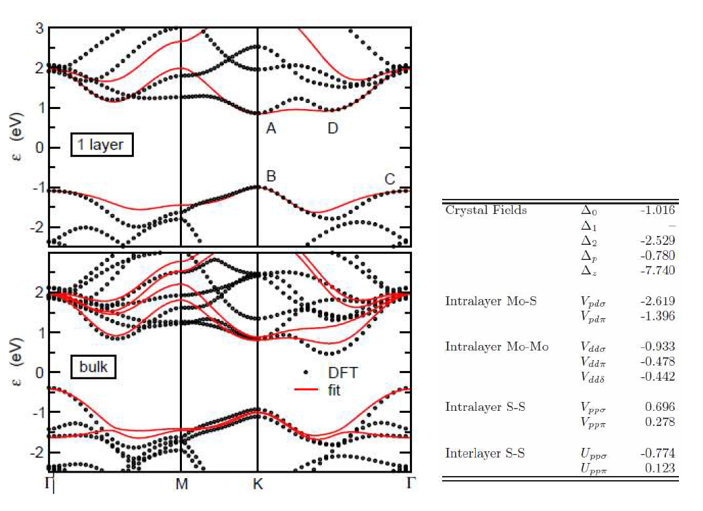 Comparison between the DFT band structure (black dots) and the best fit tight-binding model (red solid lines) for single-layer (top panel) and bulk MoS2 (bottom panel)