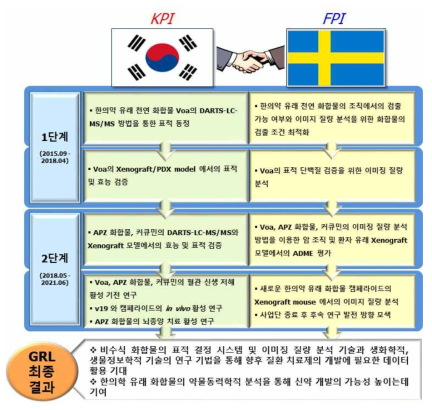 KPI-FPI의 연구 내용 분담 체계