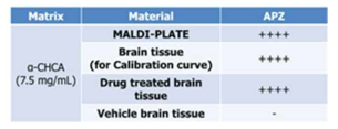 Detection of APZ with MALDI-MSI within the brain tissue