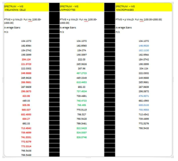 Representation of the metabolite m/z values obtained from three distinct cell types from surgically-removed patient tumors