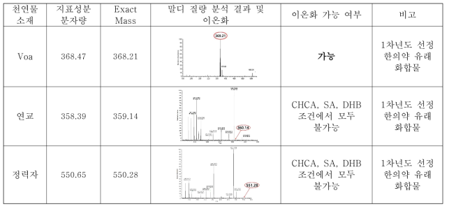 말디 질량 분석을 통한 한의약 유래 화합물 3종의 이온화 조건 설정 및 확인