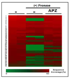 APZ 화합물의 DARTS-LC-MS/MS에 대한 Heatmap 결과