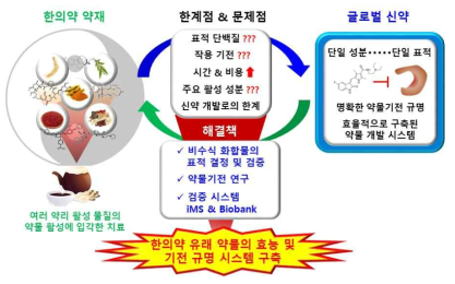 한의약 유래 화합물의 표적 결정 플랫폼 구축 배경