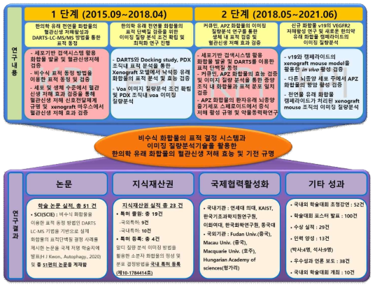 1·2 단계 연구내용 및 연구실적 요약