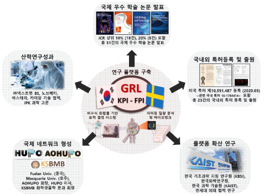 1·2 단계 연구내용 및 연구 결과 요약