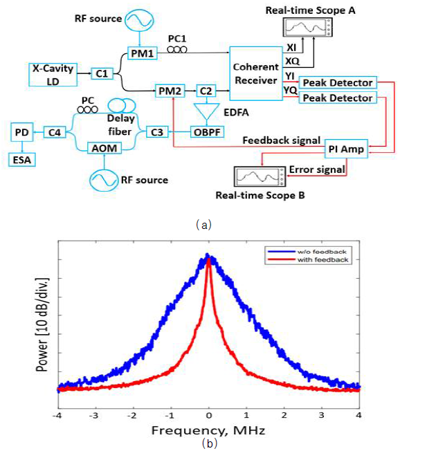 광원의 잡음보상에 의한 선폭 축소; (a) 실험 장치 및 (b) 실험 결과 – 혼합 잡음 스펙트럼