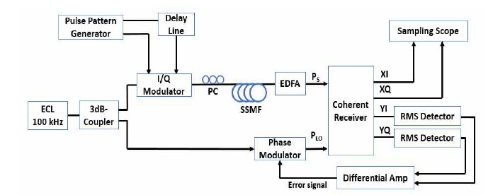 QPSK 신호를 단일모드 광섬유(SMF)를 통해 25 km 전송실험장치도