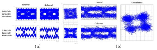 3-WDM 5 Gsymbol/s 4-QAM 신호 검출 눈 패턴 및 constellation; (a) B2B 검출에서 대역폭에 따른 검출 신호변화 (상 = 1 GHz, 하 = 5 GHz), (b) 단일모드 광섬유를 통한 10km 전송 모사실험 결과