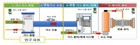 연구기술 파트 조감도