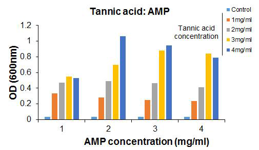 Tannic acid와 항균펩타이드로 complex를 만든 뒤 600nm에서 흡광도 측정