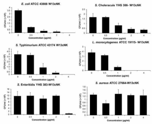 Antimicrobial activity assay about chimeric NK-lysin