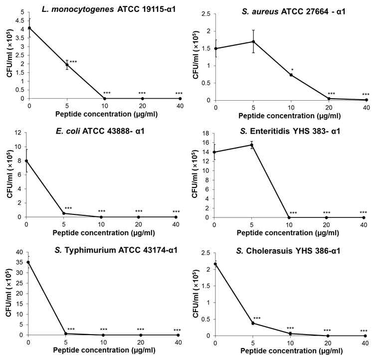 Antibacterial activity of α1 peptide. Each data point is the mean±standard error of the mean (*p<0.05, ** p<0.01, and *** p<0.001)