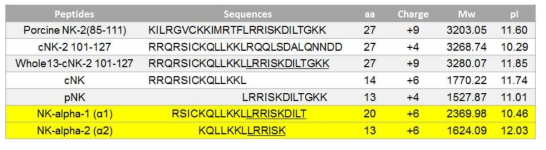 Peptide sequences of pig, chicken NK-lysin and chimeric NK-lysin and short NK-lysin (α1 and 2)