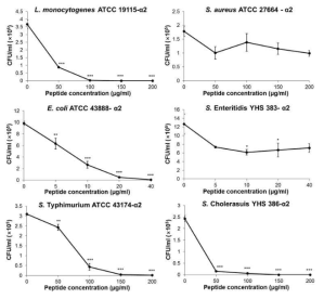 Antibacterial activity of α2 peptide. Each data point is the mean±standard error of the mean (*p<0.05, ** p<0.01, and *** p<0.001)