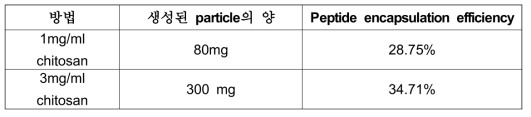 두 가지 방법을 통해 생성된 chitosan-TPP nanoparticle의 양과 encapsulation efficiency