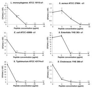 Antibacterial activity of α1 peptide. Each data point is the mean±standard error of the mean (*p<0.05, ** p<0.01, and *** p<0.001)