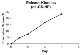 Release Kinetics of α1-CS-NP