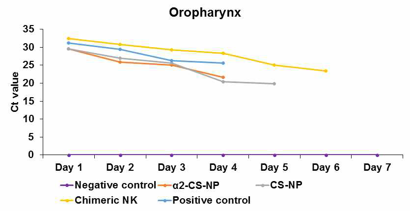 Cycle thereshold (Ct) value in orophyrngeal swabs