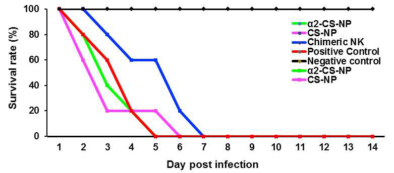 Survival rate of infected chickens