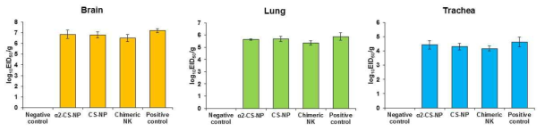 EID50 in brain, lung, and tracha tissues