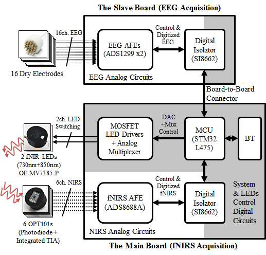 EEG/fNIRS 동시 획득 시스템의 설계 구성도