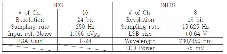 제작된 EEG/fNIRS 시스템 보드의 세부 성능표