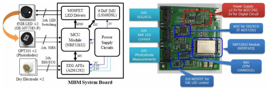 소형 무선 EEG/fNIRS 동시 획득 디바이스의 시스템 구조도 및 구현 보드 사진