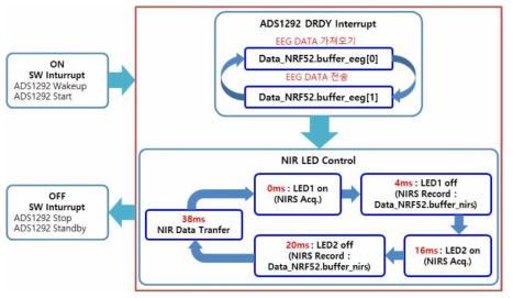 소형 무선 EEG/fNIRS 획득 디바이스의 동작을 위한 펌웨어의 설계 블록도
