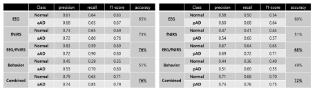 기계학습을 활용한 정상, aAD 분류(좌측)와 정상, pAD 분류 결과(우측)