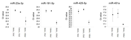 Normalization으로 사용하는 control miRNA의 RNA 추출조건에 따른 Ct value 비교