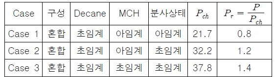 탄화수소계 혼합물질 제트 가시화 실험 조건