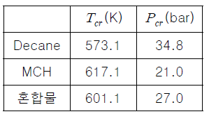 혼합물질의 임계점