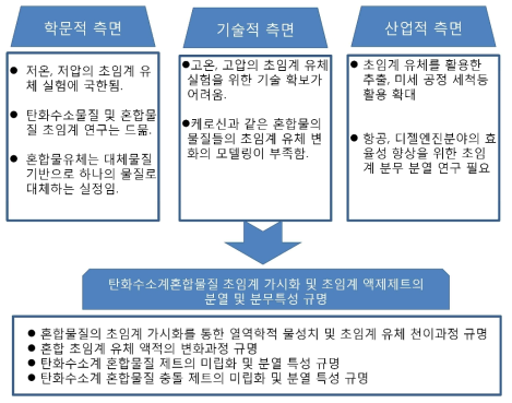 연구의 필요성 및 중요성