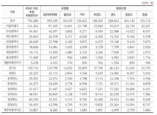 치매의 유형별 분포와 중증도별 분포 (보건복지부, 중앙치매센터 2017년)