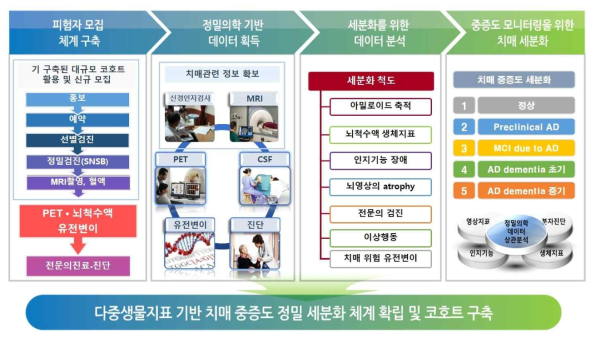 연구개요 및 치매 환자 코호트 시스템 구축