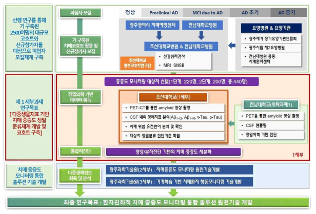 피험자 모집 및 연구추진 체계