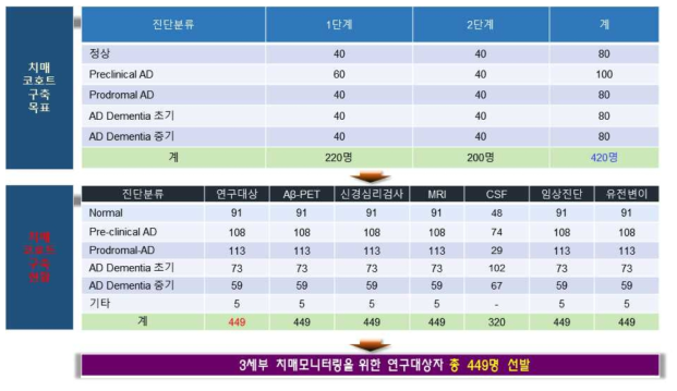 코호트 구축 목표 및 연구대상자 선별 실적