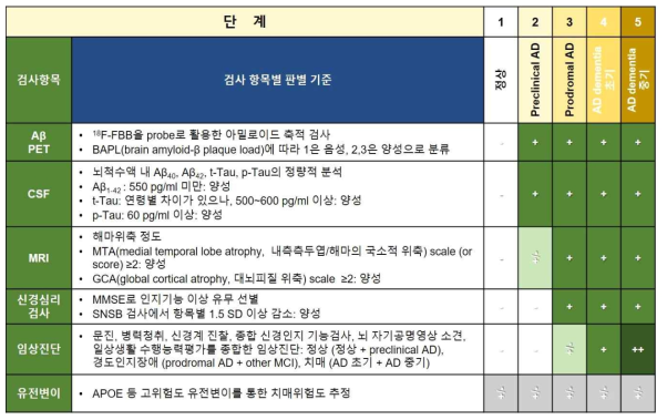 치매 중증도 세분화 체계 확립