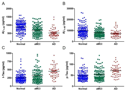 Levels of CSF biomarkers (Aβ1-42, t-Tau, p-Tau181, and Aβ1-40) in the subject groups indicated