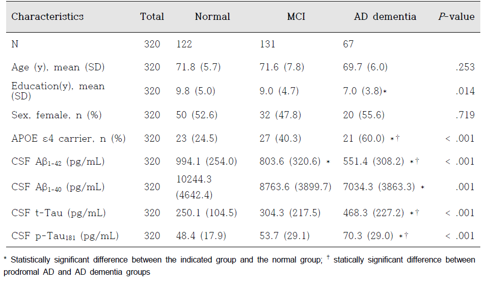 Demographics and baseline clinical characteristics of the subjects