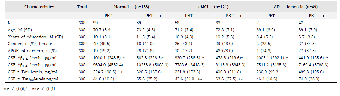 Demographics and baseline clinical characteristics of the subjects (Florbetaben PET + or - )