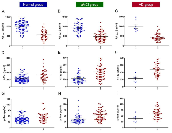 CSF biomarkers (Aβ1-42, t-Tau, p-Tau181, and Aβ1-40) between Florbetaben PET + and - of subject groups