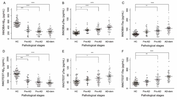 Concentrations of CSF ATN biomarkers, as determined by INNOTEST ELISA and INNOBIA AlzBio3 xMAP in the AD cascade. Concentrations of A1-42 (A), p-Tau181 (B), and t-Tau (C) determined by INNOBIA AlzBio3 xMAP in HC, Pre-AD, Pro-AD, and AD-dem groups. Concentrations of A1-42 (D), p-Tau181 (E), and t-Tau (F) determined by INNOTEST ELISA in HC, Pre-AD, Pro-AD, and AD-dem groups. The scatter plot shows levels of CSF biomarkers in diagnostic groups. Error bars represent the mean and 95% CI. p -values were obtained by ANOVA with post-hoc Games-Howell tests. *p < 0.05, **p <10–4, ***p <10–6, ****p <10–9