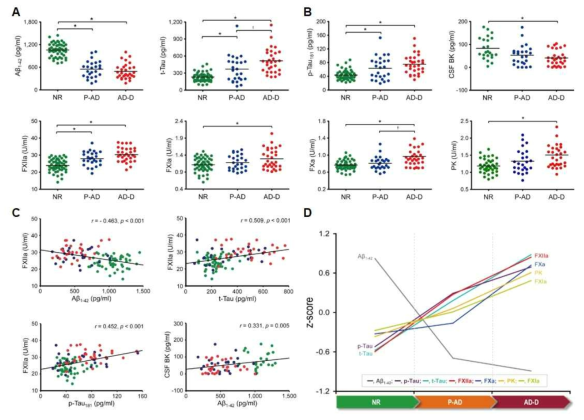 Association between plasma contact system activation and CSF biomarker concentration during AD progression