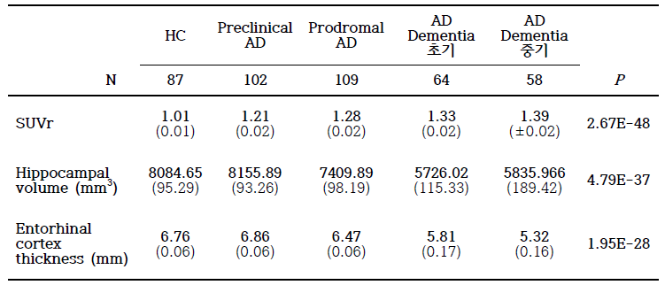 치매 중증도별 아밀로이드 축적, 해마부피, entorhinal cortex 두께 분석