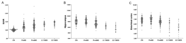 치매 중증도별 SUVr, hippocampal volume, entorhinal cortex thickness 비교분석