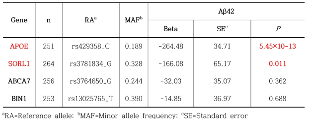 CSF내의 Aβ42에 대한 치매위험 유전자의 연관성 분석