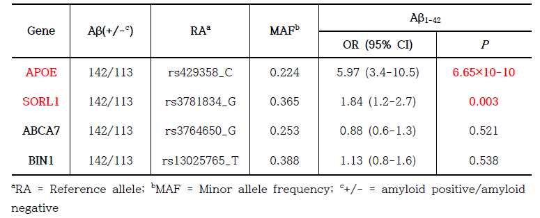 아밀로이드 침착에 대한 치매위험 유전자의 연관성 분석