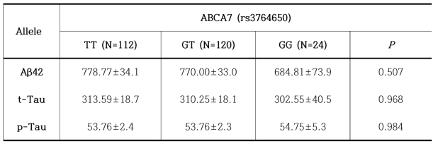 ABCA7의 치매위험 유전변이의 유전형에 따른 CSF내 바이오마커 정량분석